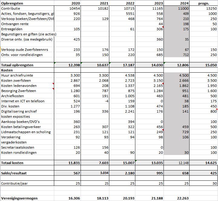 HVS Jaaroverzicht 2024